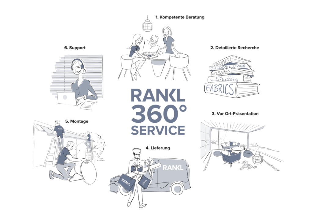 Der RANKL 360° Service